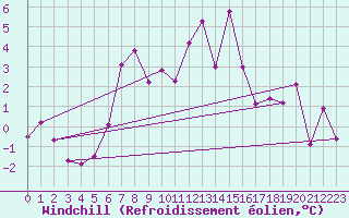 Courbe du refroidissement olien pour Belm