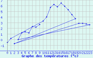 Courbe de tempratures pour Guret (23)