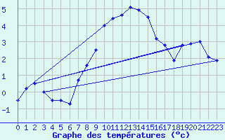 Courbe de tempratures pour Baruth