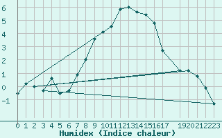 Courbe de l'humidex pour Krangede