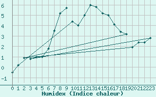 Courbe de l'humidex pour Pilatus