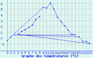 Courbe de tempratures pour Brocken