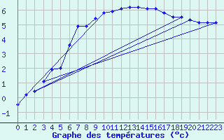 Courbe de tempratures pour Cottbus