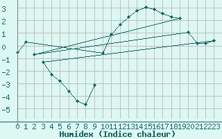 Courbe de l'humidex pour Bellefontaine (88)