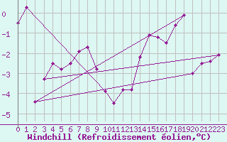 Courbe du refroidissement olien pour Charleroi (Be)