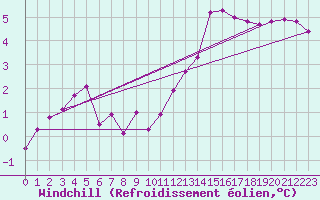 Courbe du refroidissement olien pour Corny-sur-Moselle (57)