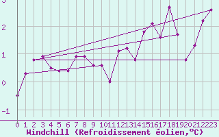 Courbe du refroidissement olien pour Dunkerque (59)