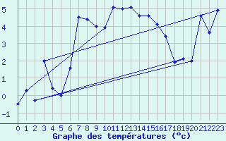 Courbe de tempratures pour Aigle (Sw)