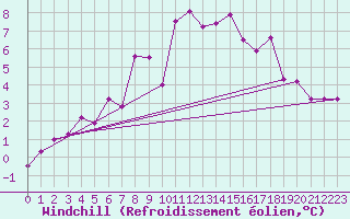 Courbe du refroidissement olien pour Muehldorf