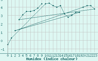 Courbe de l'humidex pour Mantsala Hirvihaara