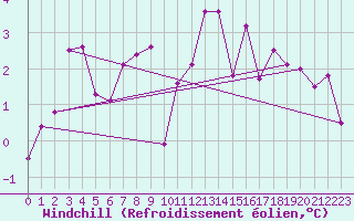 Courbe du refroidissement olien pour Cerisiers (89)