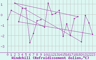 Courbe du refroidissement olien pour Le Grand-Bornand (74)