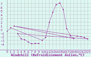 Courbe du refroidissement olien pour Brianon (05)