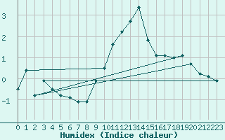 Courbe de l'humidex pour Straubing