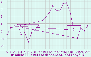 Courbe du refroidissement olien pour Metz (57)