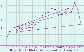 Courbe du refroidissement olien pour Emden-Koenigspolder