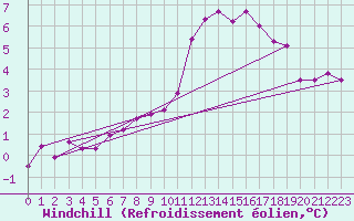 Courbe du refroidissement olien pour Chamonix-Mont-Blanc (74)