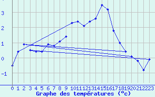 Courbe de tempratures pour Corvatsch