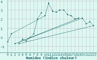 Courbe de l'humidex pour Braunlage