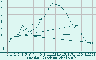 Courbe de l'humidex pour Hereford/Credenhill