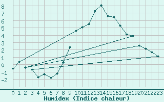 Courbe de l'humidex pour Holbeach