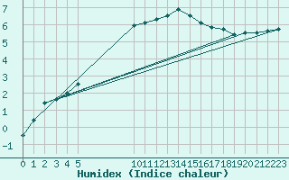 Courbe de l'humidex pour Besson - Chassignolles (03)