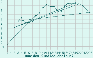 Courbe de l'humidex pour Herstmonceux (UK)