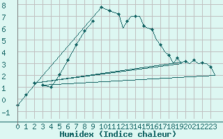 Courbe de l'humidex pour Visby Flygplats