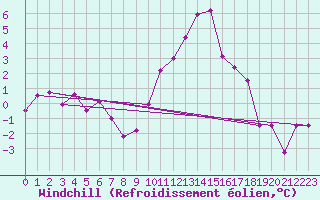 Courbe du refroidissement olien pour Bourg-Saint-Maurice (73)