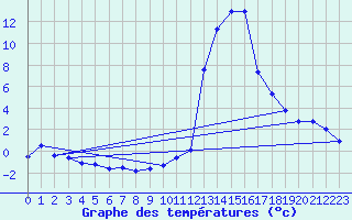 Courbe de tempratures pour Aoste (It)