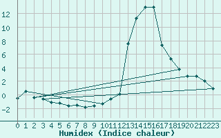 Courbe de l'humidex pour Aoste (It)