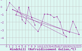 Courbe du refroidissement olien pour Goettingen