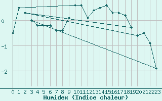 Courbe de l'humidex pour Ilomantsi