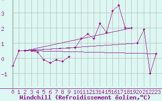 Courbe du refroidissement olien pour Guret Saint-Laurent (23)