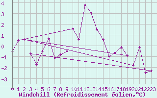 Courbe du refroidissement olien pour Engelberg