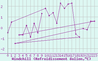 Courbe du refroidissement olien pour Luzern