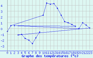 Courbe de tempratures pour Oberhaching-Laufzorn