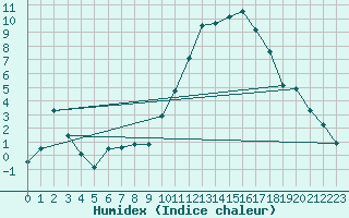 Courbe de l'humidex pour Biarritz (64)