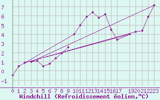 Courbe du refroidissement olien pour Meppen