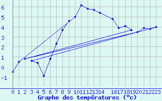 Courbe de tempratures pour Soknedal