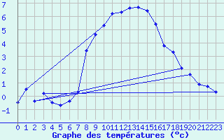 Courbe de tempratures pour Robiei