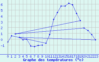 Courbe de tempratures pour Harville (88)