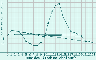 Courbe de l'humidex pour Sion (Sw)