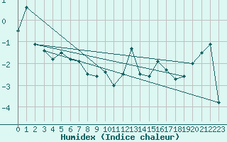 Courbe de l'humidex pour Chasseral (Sw)