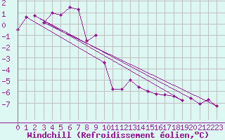 Courbe du refroidissement olien pour Lesko