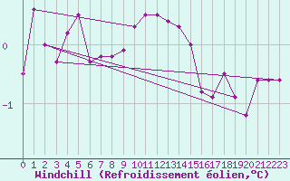 Courbe du refroidissement olien pour Pakri
