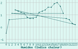 Courbe de l'humidex pour Valleroy (54)