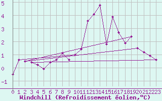 Courbe du refroidissement olien pour Marnitz