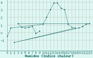 Courbe de l'humidex pour Florennes (Be)