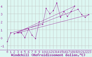 Courbe du refroidissement olien pour Daroca